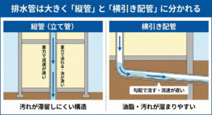 排水管の構造で洗浄方法は変わる？縦管・横引き配管の違いと注意点を解説_01