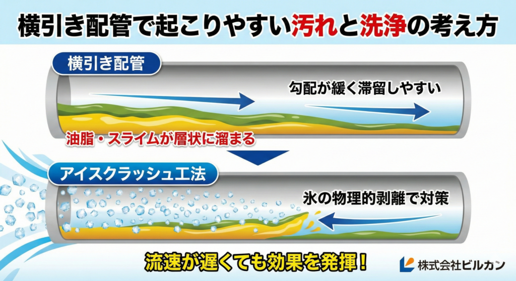 排水管の構造で洗浄方法は変わる?縦管・横引き配管の違いと注意点を解説_03