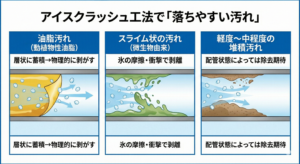 アイスクラッシュ工法で落ちる汚れとは？落ちにくい汚れも含めて解説