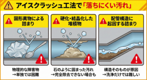 アイスクラッシュ工法で落ちる汚れとは？落ちにくい汚れも含めて解説 _アイキャッチ