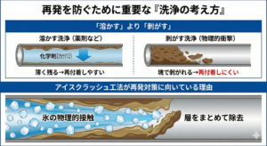 03配管内部の油脂・スライムはなぜ再発する？原因と正しい洗浄の考え方を解説
